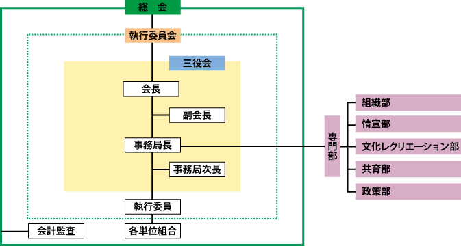 組織図