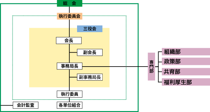 組織図